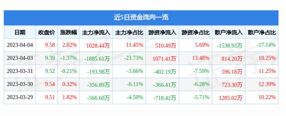济阳连续两个月回升 3月物流业景气指数为55.5%
