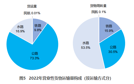 济阳交通部：2022货运量506.63亿吨 同比下降3.1%